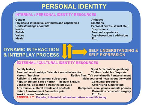 The Identity Beyond the Persona