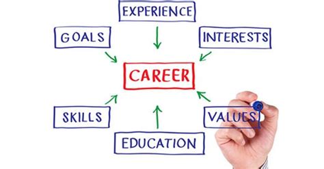 The Journey to a Successful Career