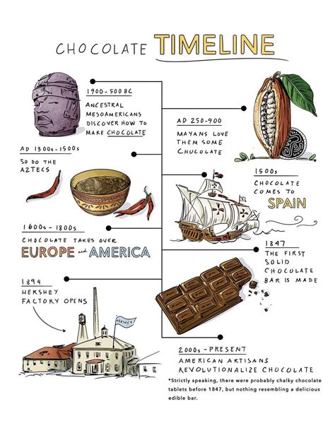 The Origins and Evolution of Chocolate