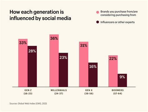 The Rise of an Influential Social Media Star