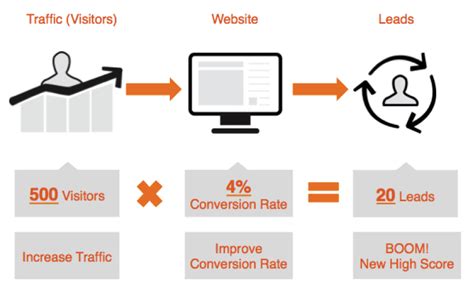 The Significance of Achieving a High Conversion Rate for Your Website