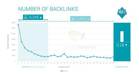 The Significance of Backlinks in Achieving High Rankings on Search Engines