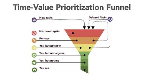 The Significance of Prioritization in Effective Time Utilization