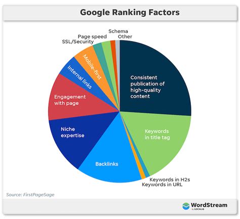 The Significance of Website Ranking on Search Engines