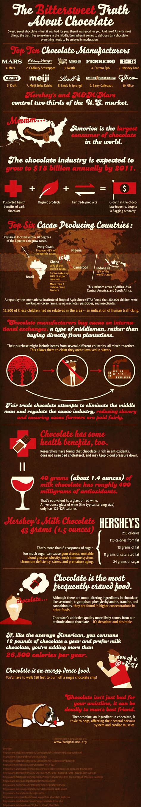 The Surprising Truth About Chocolate's Elevation