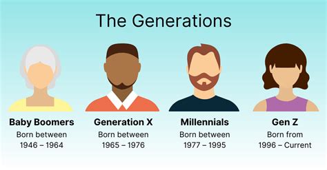 Typical Age Range of the Baby Boomer Generation