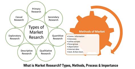 Uncover Valuable Insights by Conducting Comprehensive Market Research