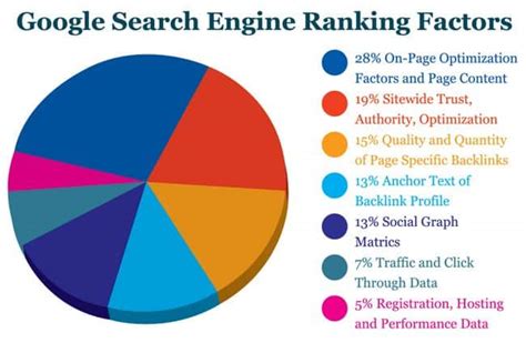 Understanding Factors That Influence Search Engine Rankings