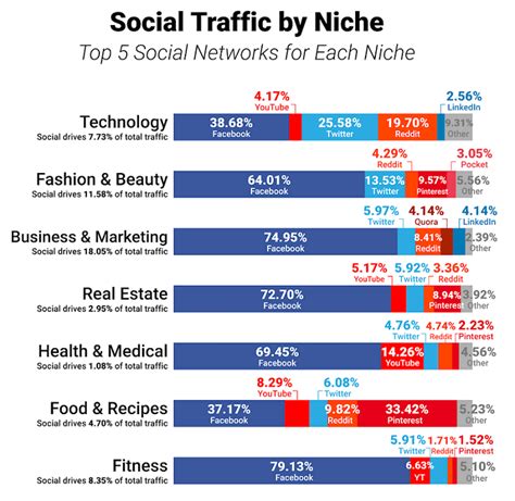 Utilize Social Media Platforms to Drive Website Traffic