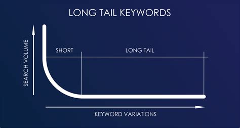 Utilizing Targeted Long-Tail Keywords to Drive Specific Traffic